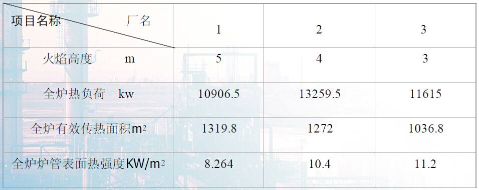 3 個(gè)焦化爐的火焰高度和全爐爐管有效面積