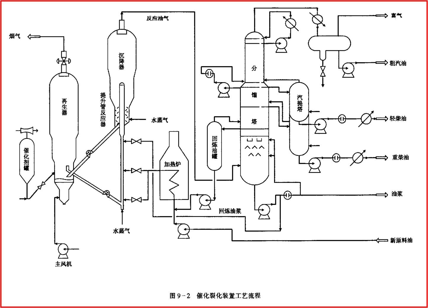 催化裂化裝置工藝流程圖