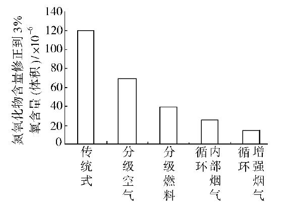 采用不同技術(shù)的NOx排放指標