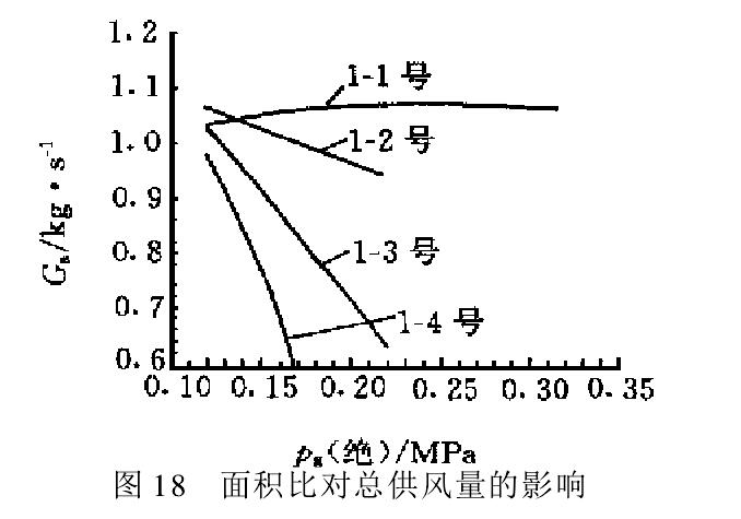 面積比對總供風(fēng)量的影響