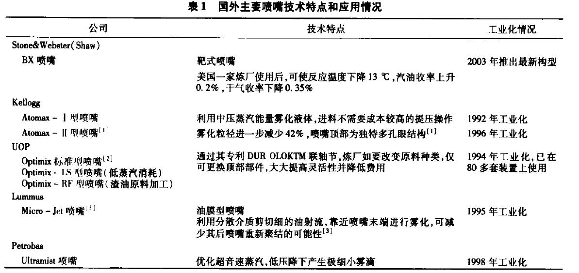 國外主要噴嘴技術(shù)特點 催化設(shè)備.jpg