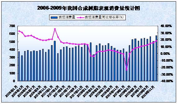 2006-2009年我國合成樹脂表觀消費量圖