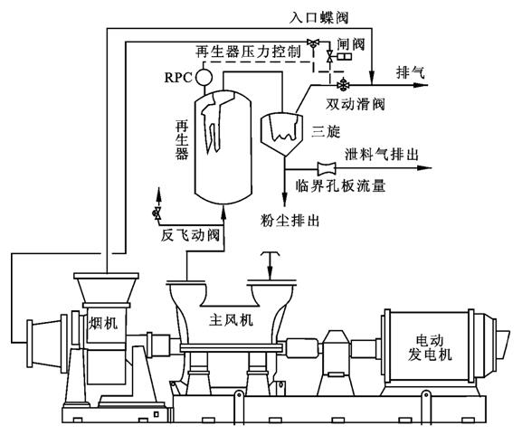 催化主風(fēng)機組